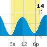 St. George tide chart for Monday, July 14, 2025