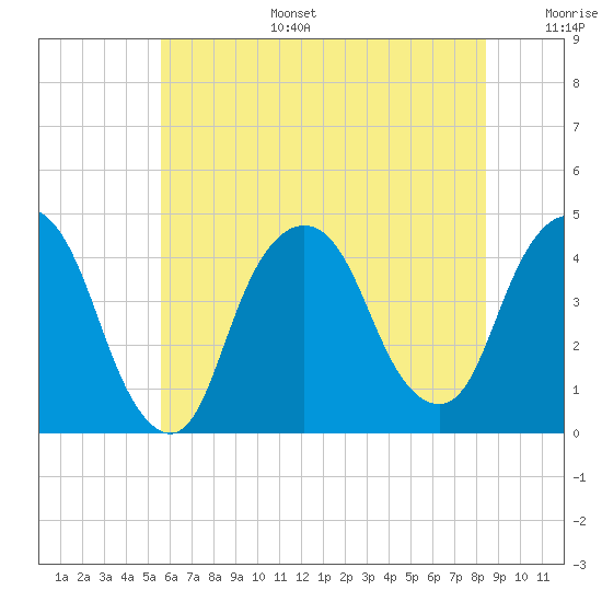 St. George tide chart for Tuesday, July 15, 2025