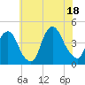 St. George tide chart for Friday, July 18, 2025