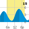 St. George tide chart for Saturday, July 19, 2025