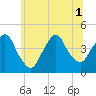 St. George tide chart for Tuesday, July 1, 2025