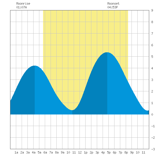 St. George tide chart for Sunday, July 20, 2025