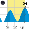 St. George tide chart for Thursday, July 24, 2025