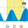 St. George tide chart for Saturday, July 26, 2025