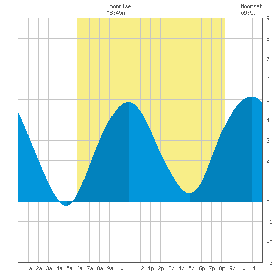 St. George tide chart for Sunday, July 27, 2025