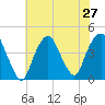 St. George tide chart for Sunday, July 27, 2025