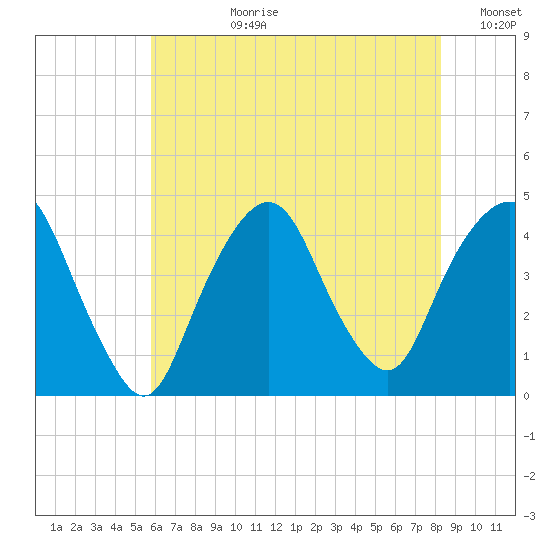 St. George tide chart for Monday, July 28, 2025