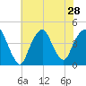 St. George tide chart for Monday, July 28, 2025