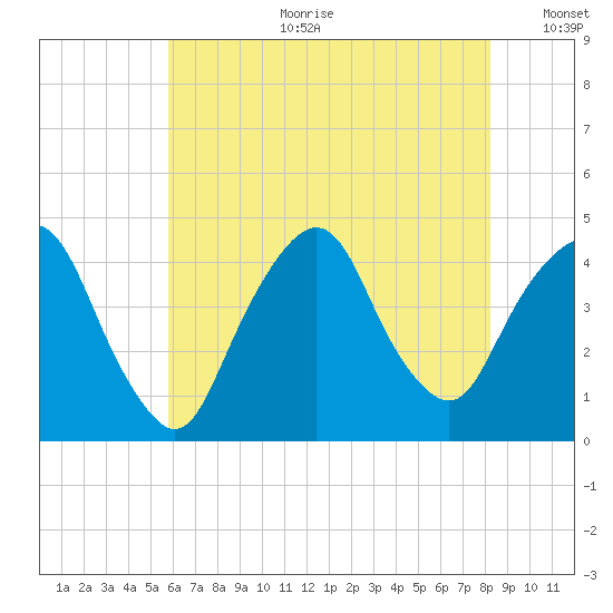 St. George tide chart for Tuesday, July 29, 2025