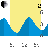 St. George tide chart for Wednesday, July 2, 2025