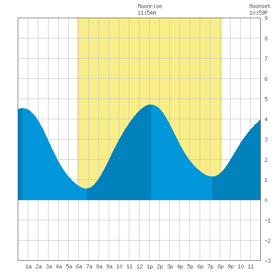 St. George tide chart for Wednesday, July 30, 2025