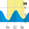 St. George tide chart for Wednesday, July 30, 2025