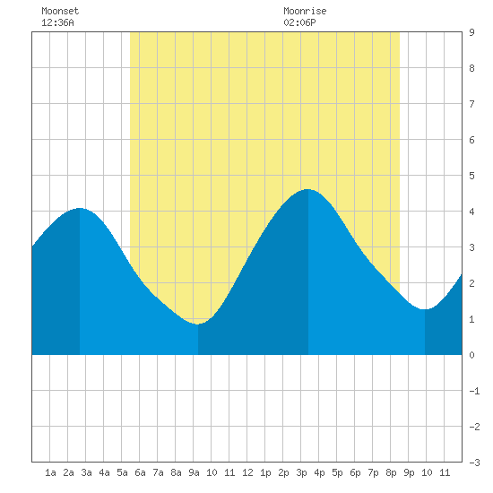 St. George tide chart for Thursday, July 3, 2025