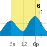 St. George tide chart for Sunday, July 6, 2025