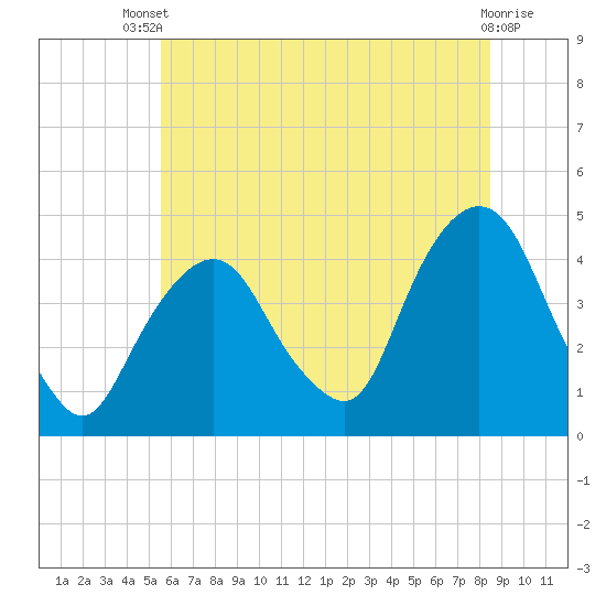 St. George tide chart for Wednesday, July 9, 2025