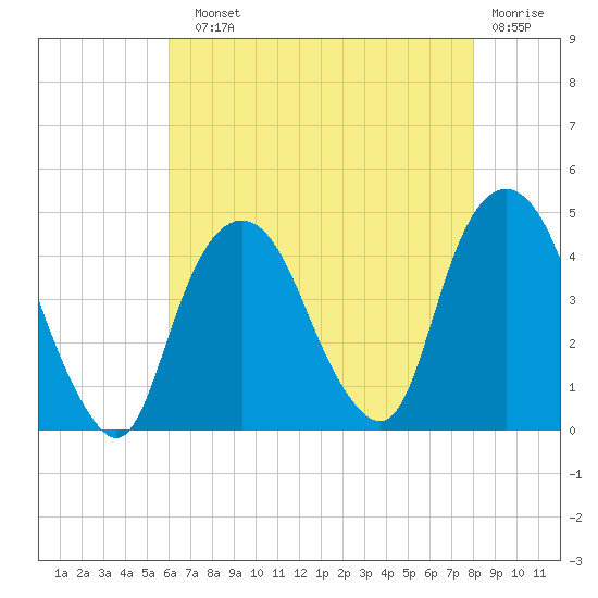 St. George tide chart for Sunday, August 10, 2025