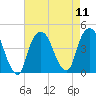 St. George tide chart for Monday, August 11, 2025