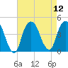 St. George tide chart for Tuesday, August 12, 2025
