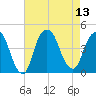 St. George tide chart for Wednesday, August 13, 2025
