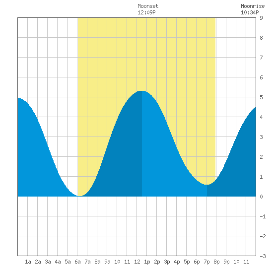 St. George tide chart for Thursday, August 14, 2025