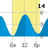 St. George tide chart for Thursday, August 14, 2025