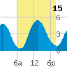 St. George tide chart for Friday, August 15, 2025