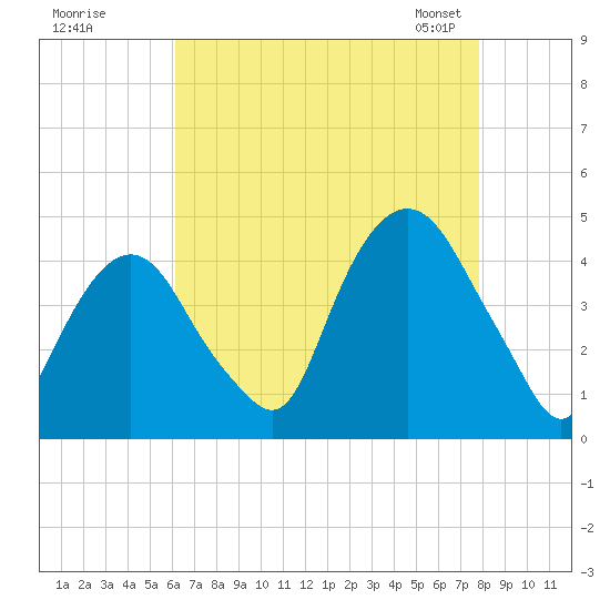 St. George tide chart for Monday, August 18, 2025
