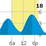 St. George tide chart for Monday, August 18, 2025