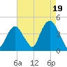 St. George tide chart for Tuesday, August 19, 2025