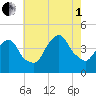 St. George tide chart for Friday, August 1, 2025