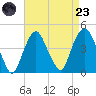 St. George tide chart for Saturday, August 23, 2025