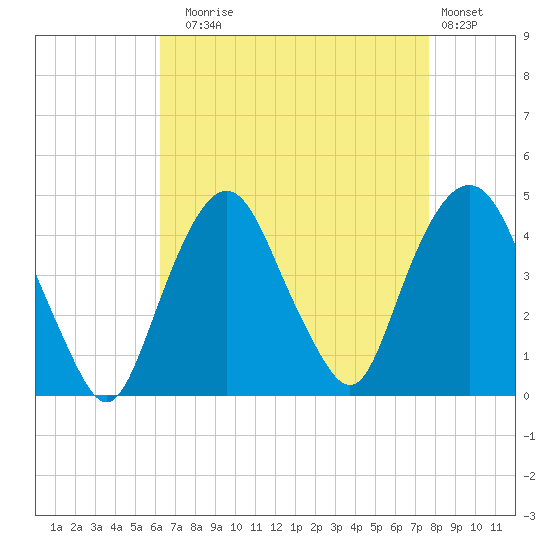 St. George tide chart for Sunday, August 24, 2025