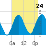 St. George tide chart for Sunday, August 24, 2025
