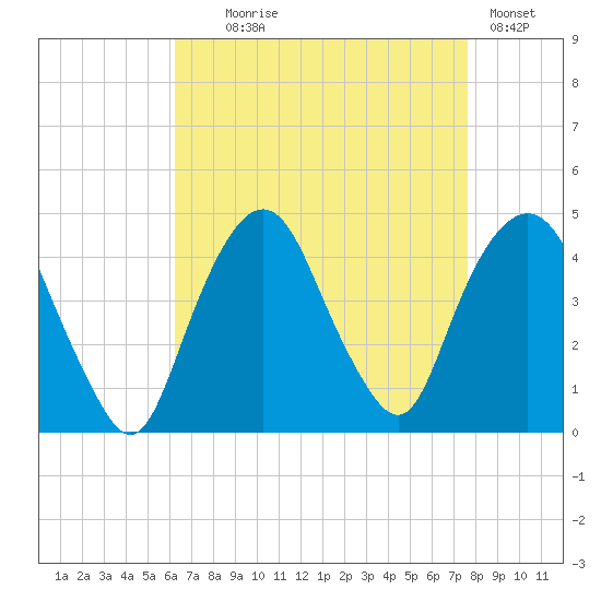St. George tide chart for Monday, August 25, 2025