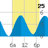 St. George tide chart for Monday, August 25, 2025