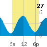 St. George tide chart for Wednesday, August 27, 2025