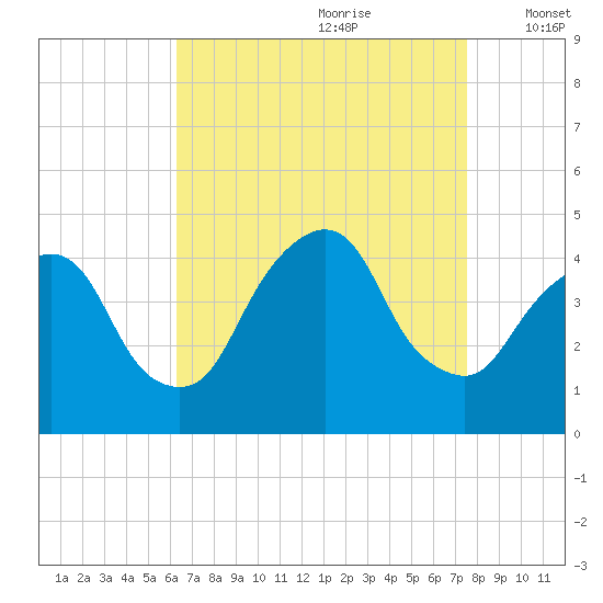 St. George tide chart for Friday, August 29, 2025