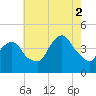 St. George tide chart for Saturday, August 2, 2025