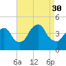 St. George tide chart for Saturday, August 30, 2025