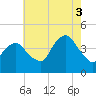 St. George tide chart for Sunday, August 3, 2025