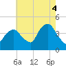 St. George tide chart for Monday, August 4, 2025