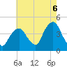 St. George tide chart for Wednesday, August 6, 2025