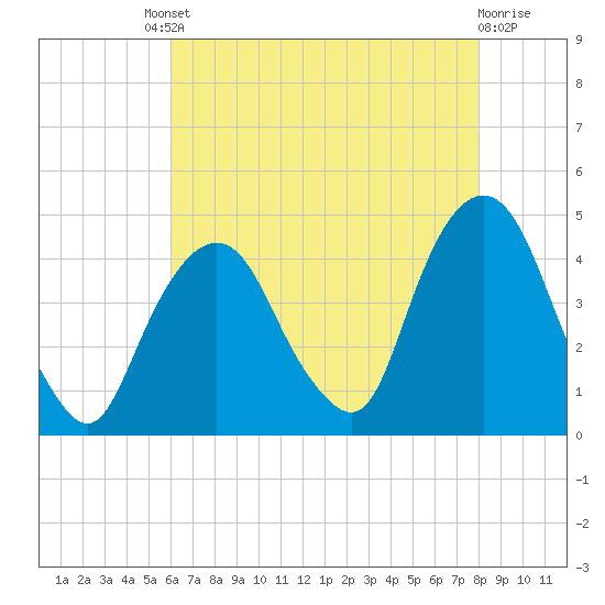 St. George tide chart for Friday, August 8, 2025
