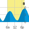 St. George tide chart for Friday, August 8, 2025
