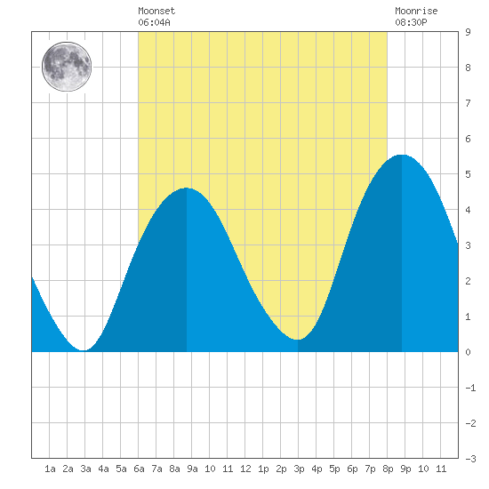 St. George tide chart for Saturday, August 9, 2025