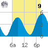 St. George tide chart for Saturday, August 9, 2025