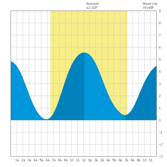 St. George tide chart for Friday, September 12, 2025