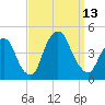 St. George tide chart for Saturday, September 13, 2025