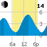 St. George tide chart for Sunday, September 14, 2025