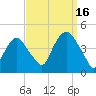 St. George tide chart for Tuesday, September 16, 2025